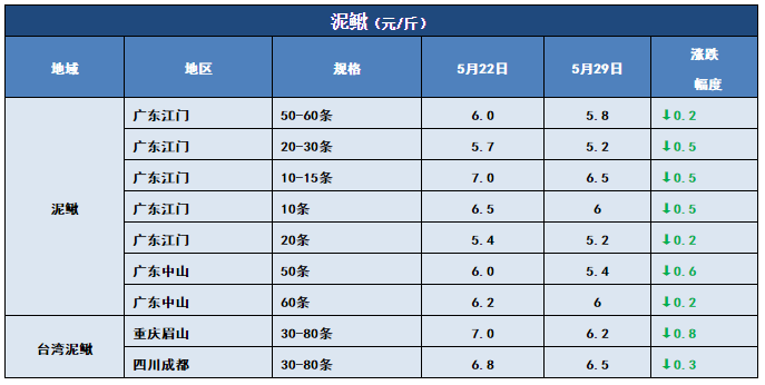 7-8两飙到10.5元/斤！“战斗鲫”涨势凶猛！其他鱼呢？