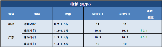 7-8两飙到10.5元/斤！“战斗鲫”涨势凶猛！其他鱼呢？