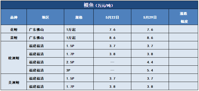 7-8两飙到10.5元/斤！“战斗鲫”涨势凶猛！其他鱼呢？