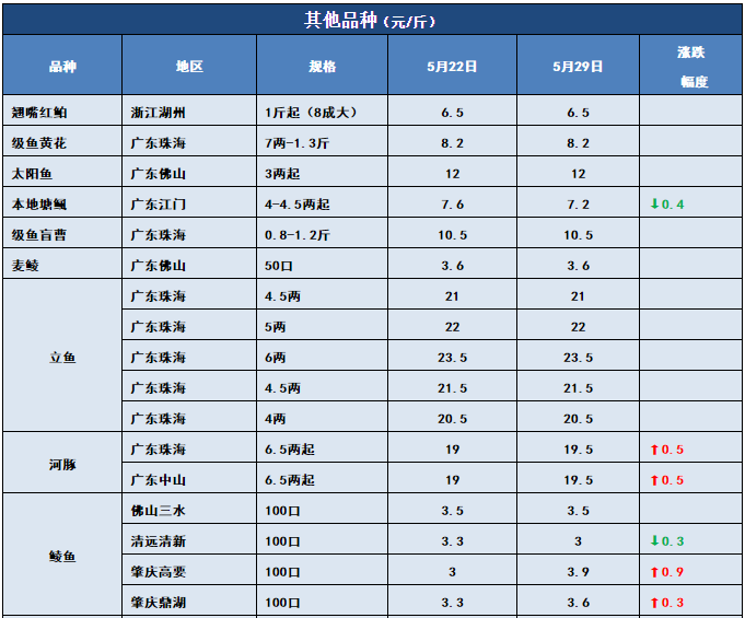 7-8两飙到10.5元/斤！“战斗鲫”涨势凶猛！其他鱼呢？