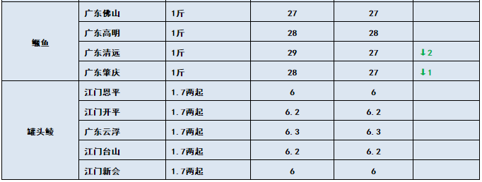 7-8两飙到10.5元/斤！“战斗鲫”涨势凶猛！其他鱼呢？