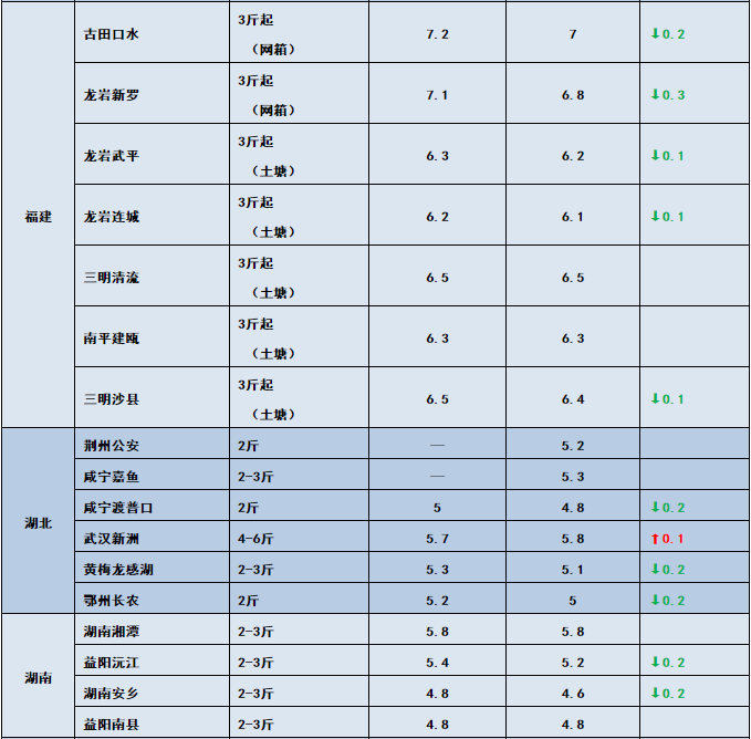 鱼价行情 | 多个品种全国跌！但这些鱼却一直在涨！你更看好哪些鱼？