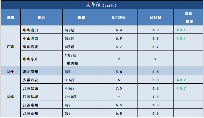 鱼价行情 | 多个品种全国跌！但这些鱼却一直在涨！你更看好哪些鱼？