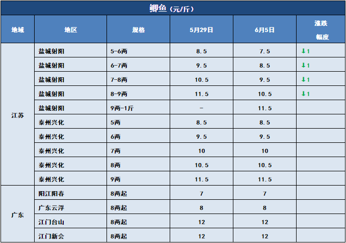 鱼价行情 | 多个品种全国跌！但这些鱼却一直在涨！你更看好哪些鱼？