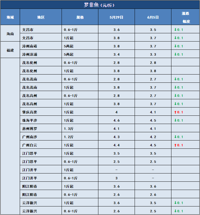 鱼价行情 | 多个品种全国跌！但这些鱼却一直在涨！你更看好哪些鱼？