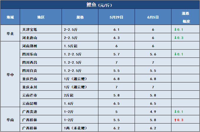 鱼价行情 | 多个品种全国跌！但这些鱼却一直在涨！你更看好哪些鱼？