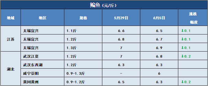 鱼价行情 | 多个品种全国跌！但这些鱼却一直在涨！你更看好哪些鱼？