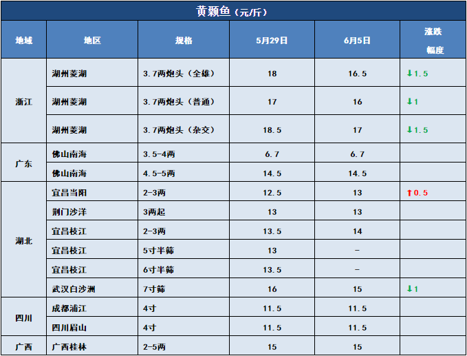 鱼价行情 | 多个品种全国跌！但这些鱼却一直在涨！你更看好哪些鱼？