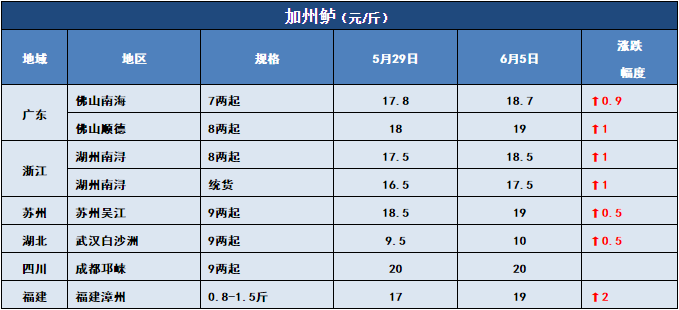 鱼价行情 | 多个品种全国跌！但这些鱼却一直在涨！你更看好哪些鱼？