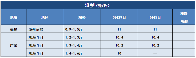 鱼价行情 | 多个品种全国跌！但这些鱼却一直在涨！你更看好哪些鱼？