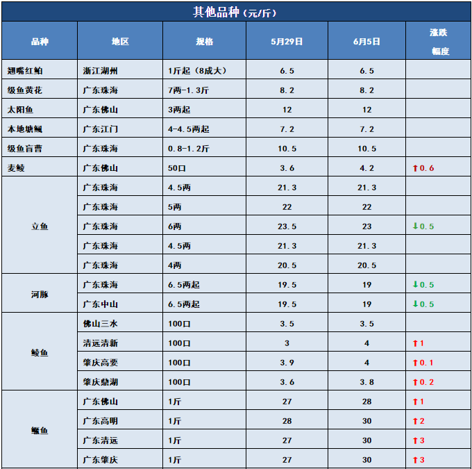 鱼价行情 | 多个品种全国跌！但这些鱼却一直在涨！你更看好哪些鱼？