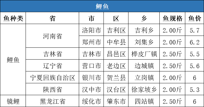 触底反弹，湖北草鱼价格最高上涨0.3元/斤！