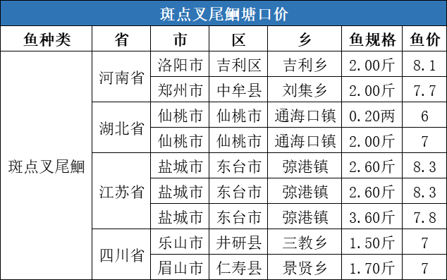 触底反弹，湖北草鱼价格最高上涨0.3元/斤！