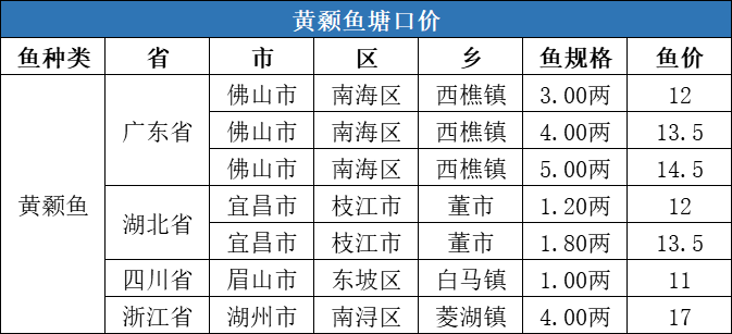 触底反弹，湖北草鱼价格最高上涨0.3元/斤！