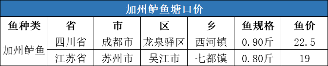 触底反弹，湖北草鱼价格最高上涨0.3元/斤！