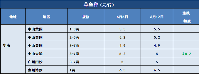 鱼价行情 | 洪水也压不住的涨势，该涨的鱼，价格还是会蹭蹭的上涨！