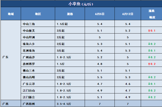 鱼价行情 | 洪水也压不住的涨势，该涨的鱼，价格还是会蹭蹭的上涨！