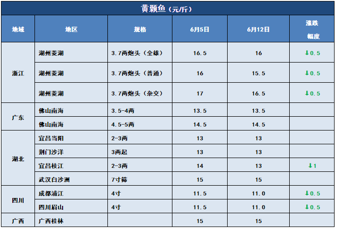 鱼价行情 | 洪水也压不住的涨势，该涨的鱼，价格还是会蹭蹭的上涨！