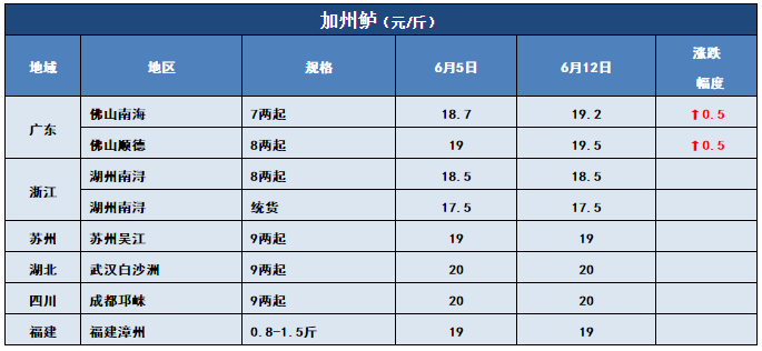 鱼价行情 | 洪水也压不住的涨势，该涨的鱼，价格还是会蹭蹭的上涨！