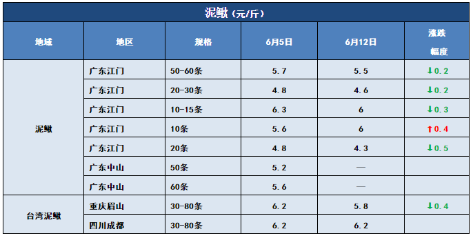 鱼价行情 | 洪水也压不住的涨势，该涨的鱼，价格还是会蹭蹭的上涨！