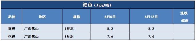 鱼价行情 | 洪水也压不住的涨势，该涨的鱼，价格还是会蹭蹭的上涨！