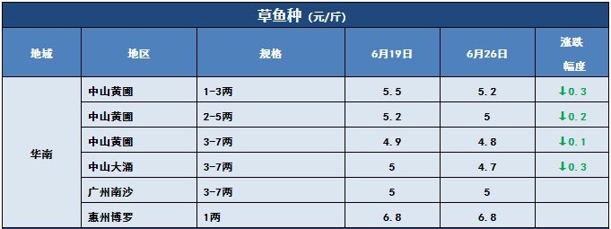 鲫鱼、黄颡鱼冲破15元/斤！华中草鱼也雄起，最高涨0.8元/斤！这些鱼都涨价了