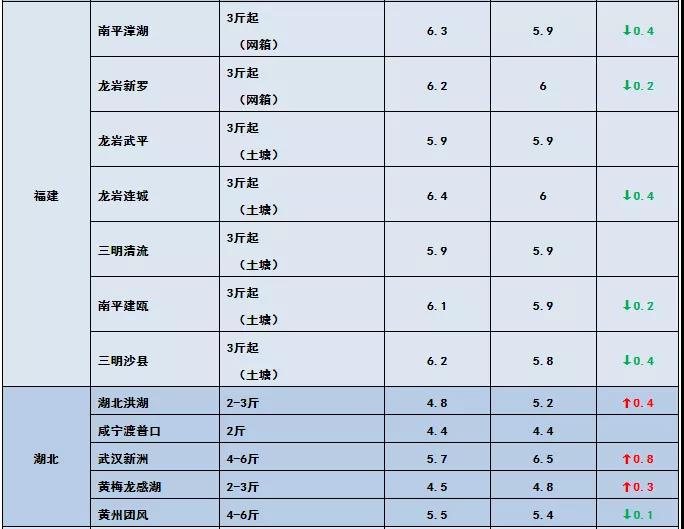 鲫鱼、黄颡鱼冲破15元/斤！华中草鱼也雄起，最高涨0.8元/斤！这些鱼都涨价了