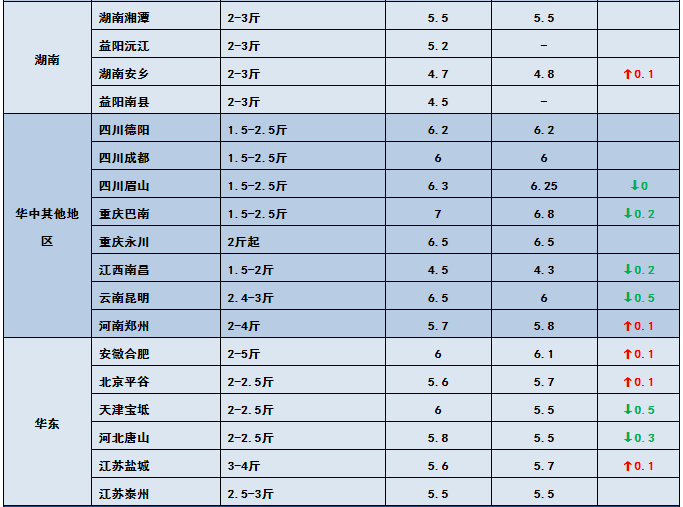 鲫鱼、黄颡鱼冲破15元/斤！华中草鱼也雄起，最高涨0.8元/斤！这些鱼都涨价了