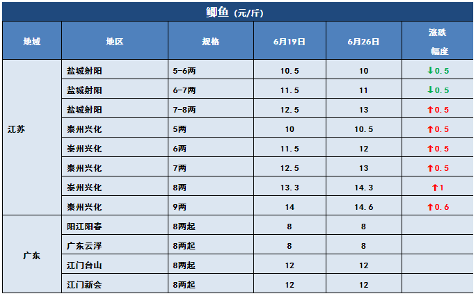 鲫鱼、黄颡鱼冲破15元/斤！华中草鱼也雄起，最高涨0.8元/斤！这些鱼都涨价了