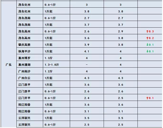 鲫鱼、黄颡鱼冲破15元/斤！华中草鱼也雄起，最高涨0.8元/斤！这些鱼都涨价了