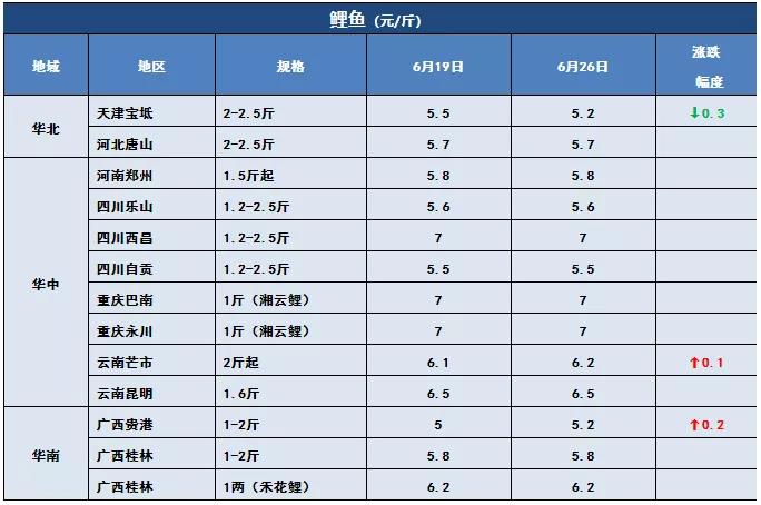 鲫鱼、黄颡鱼冲破15元/斤！华中草鱼也雄起，最高涨0.8元/斤！这些鱼都涨价了