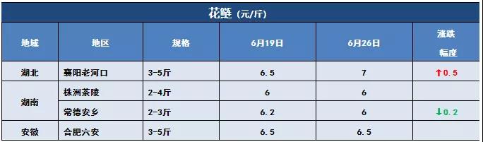 鲫鱼、黄颡鱼冲破15元/斤！华中草鱼也雄起，最高涨0.8元/斤！这些鱼都涨价了