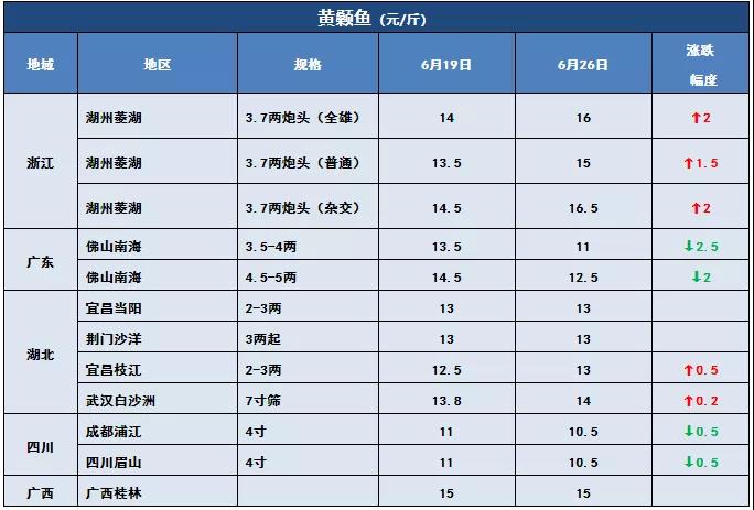 鲫鱼、黄颡鱼冲破15元/斤！华中草鱼也雄起，最高涨0.8元/斤！这些鱼都涨价了