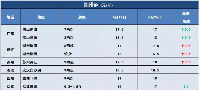 鲫鱼、黄颡鱼冲破15元/斤！华中草鱼也雄起，最高涨0.8元/斤！这些鱼都涨价了