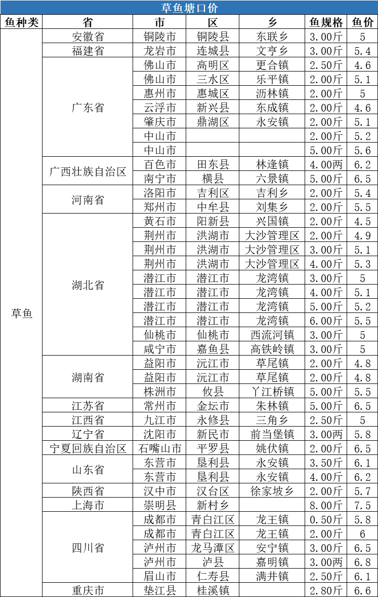 生鱼暴涨1.3元/斤，其他鱼种走势如何？