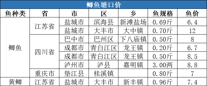 生鱼暴涨1.3元/斤，其他鱼种走势如何？