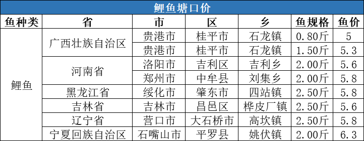 生鱼暴涨1.3元/斤，其他鱼种走势如何？