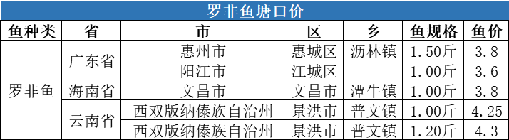 生鱼暴涨1.3元/斤，其他鱼种走势如何？