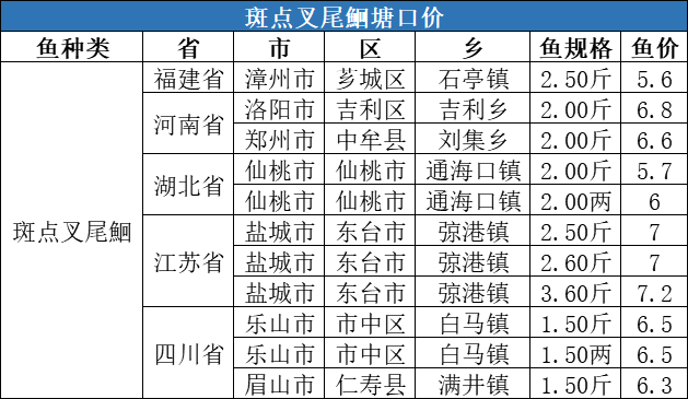 生鱼暴涨1.3元/斤，其他鱼种走势如何？