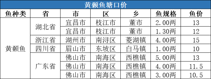 生鱼暴涨1.3元/斤，其他鱼种走势如何？