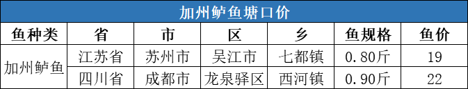 生鱼暴涨1.3元/斤，其他鱼种走势如何？