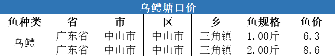 生鱼暴涨1.3元/斤，其他鱼种走势如何？