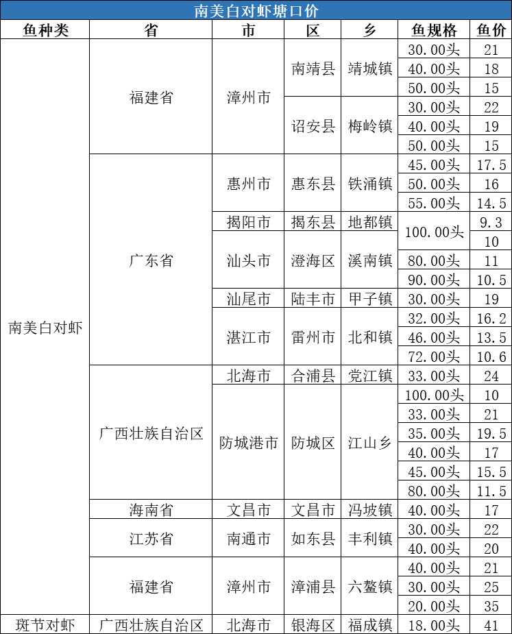 生鱼暴涨1.3元/斤，其他鱼种走势如何？