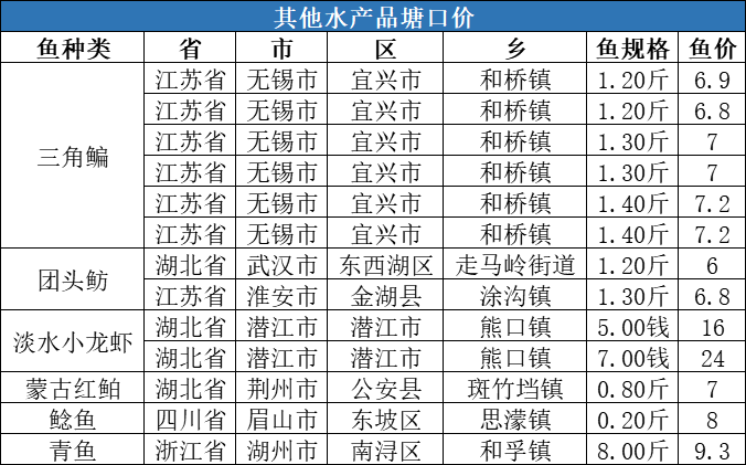 生鱼暴涨1.3元/斤，其他鱼种走势如何？