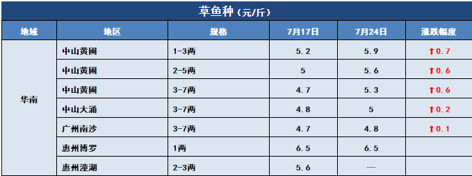 鱼价行情 | 草鱼一周猛涨1元/斤！洪水过后，全国还有多少存塘鱼？