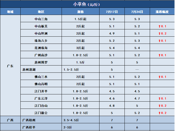 鱼价行情 | 草鱼一周猛涨1元/斤！洪水过后，全国还有多少存塘鱼？