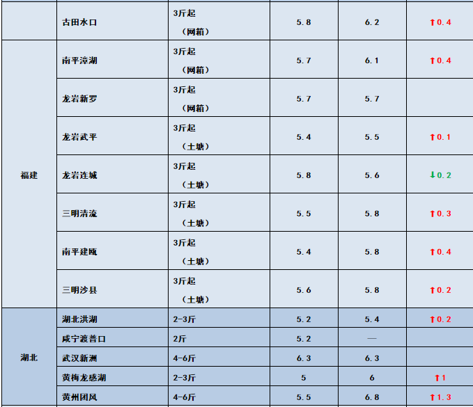 鱼价行情 | 草鱼一周猛涨1元/斤！洪水过后，全国还有多少存塘鱼？