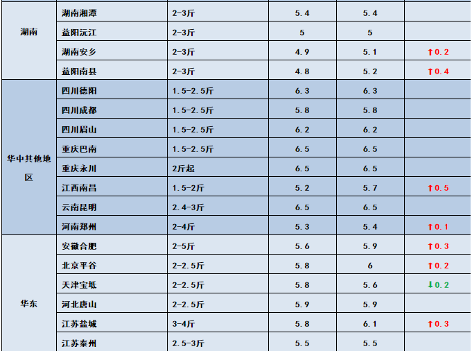 鱼价行情 | 草鱼一周猛涨1元/斤！洪水过后，全国还有多少存塘鱼？