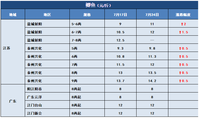 鱼价行情 | 草鱼一周猛涨1元/斤！洪水过后，全国还有多少存塘鱼？