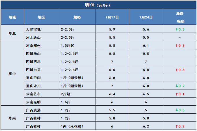 鱼价行情 | 草鱼一周猛涨1元/斤！洪水过后，全国还有多少存塘鱼？